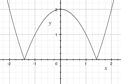 Graf funkce f(x)=|x^2-2|