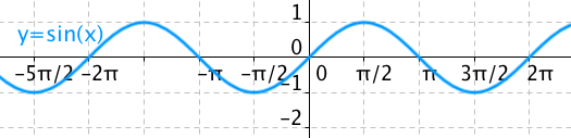 Graf funkce y=sin(x)