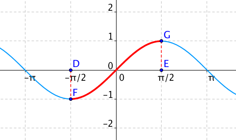 Restrikce funkce sin(x)