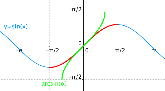 Inverzní funkce arcsin(x)