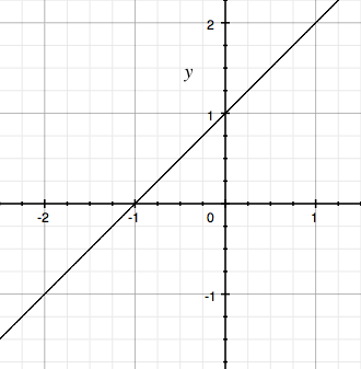 Hotový graf funkce f(x) = x + 1