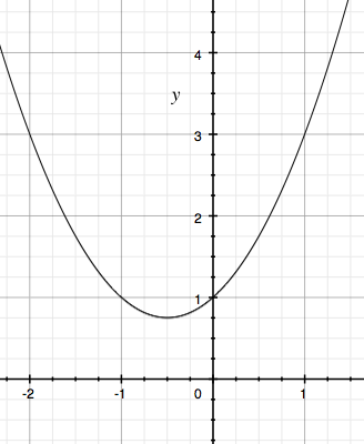 Graf funkce y=x^2+x+1