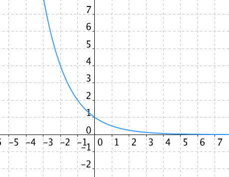 Graf exponenciální funkce y=\frac12^x