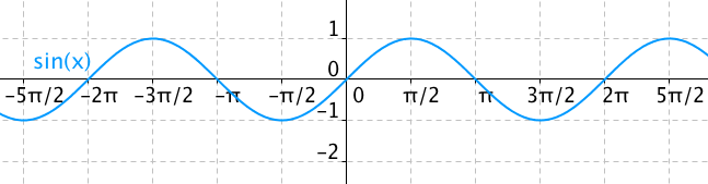 Graf funkce sinus — sinusoida