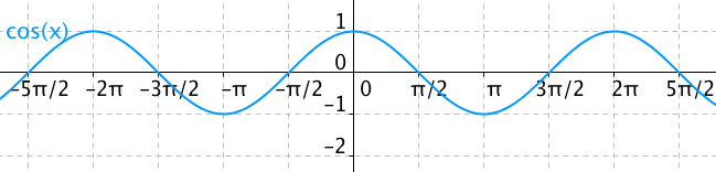 Graf funkce cos(x) — cosinusoida