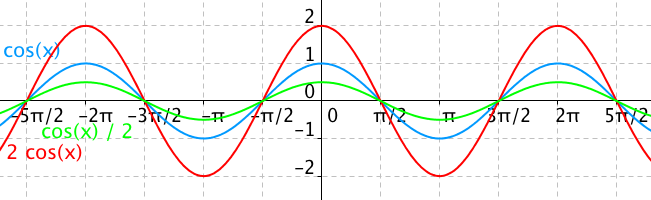 Graf funkce 2cos(x) a cos(x)/2