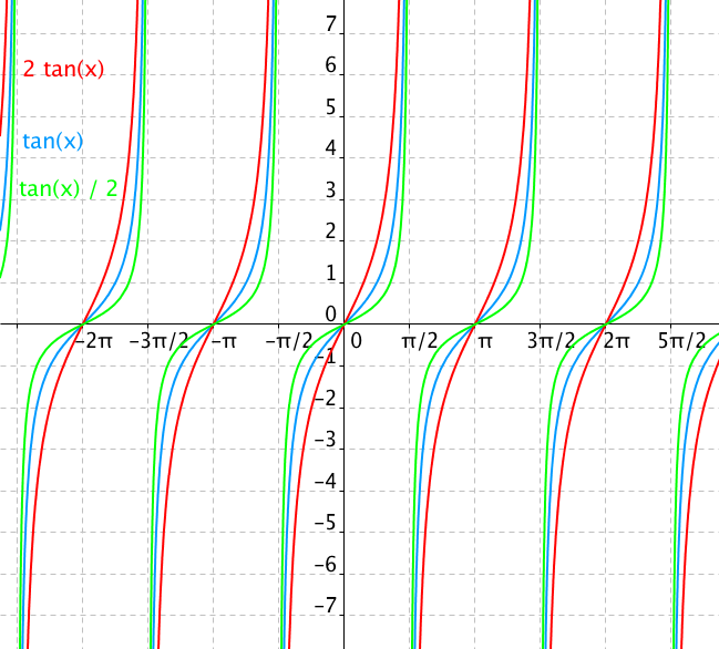 Graf funkce 2tan(x) a tan(x)/2