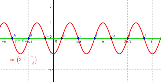 Graf funkce \sin (3x-\pi/2) a y = 0