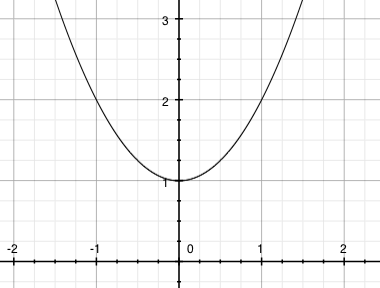 Graf funkce f(y)=x^2+1