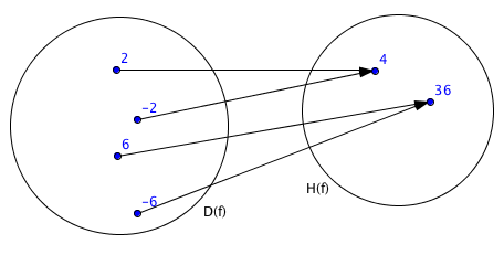Zobrazení kvadratické funkce f(x)=x^2