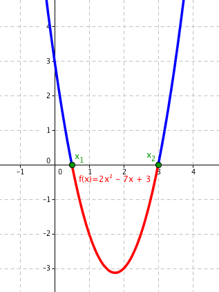 Graf funkce 2x^2 - 7x + 3