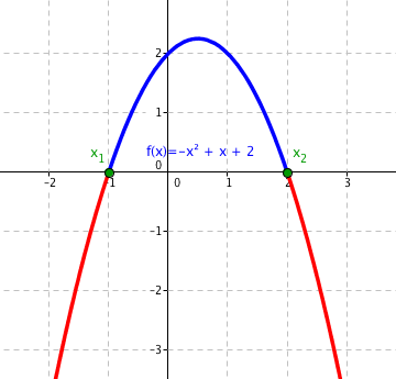 Graf funkce -x^2 + x + 2