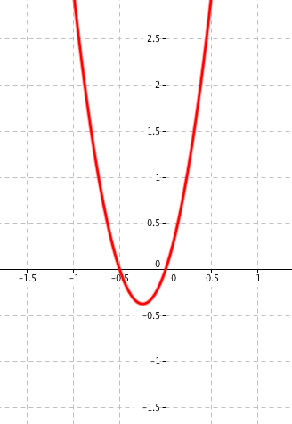 Graf funkce 6x^2+3x