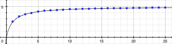 Graf posloupnosti a_n =5n/(n+1)