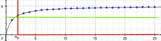 Obarvený graf posloupnosti an=5n/(n+1) s větším epsilon