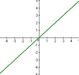 graf funkce y = x