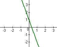 Výsledný graf funkce y = -3x +1