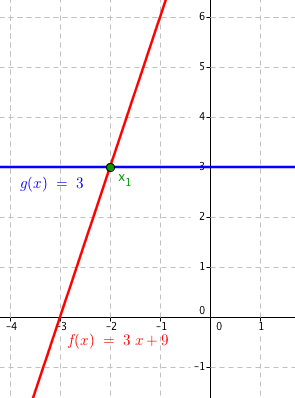 Grafy funkcí f(x) = 3x + 9 a g(x) = 3