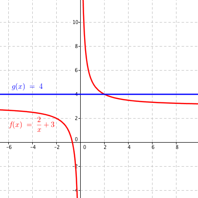 Graf funkcí f(x)=\frac{2}{x}+3 a g(x)=4