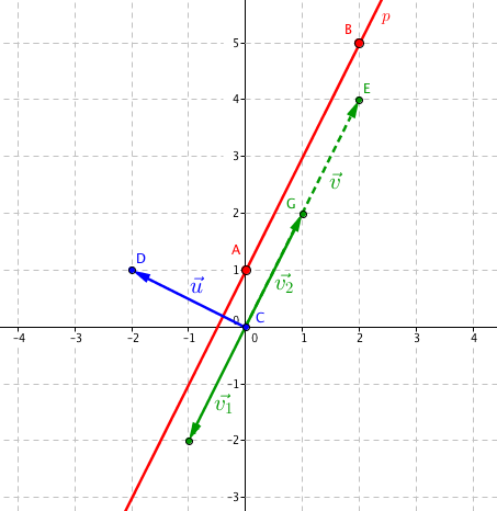 Dva nové směrové vektory \vec{\mathbf{v}}_1, \vec{\mathbf{v}}_2