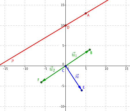 Přímka a její zelené směrové vektory \vec{\mathbf{u}}_1, \vec{\mathbf{u}}_2 a modrý normálový \vec{\mathbf{n}}