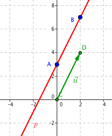 Přímka p se směrovým vektorem \vec{\mathbf{u}}
