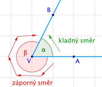 Kladný a záporný směr