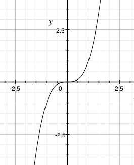 Graf liché funkce f(x)=x^3