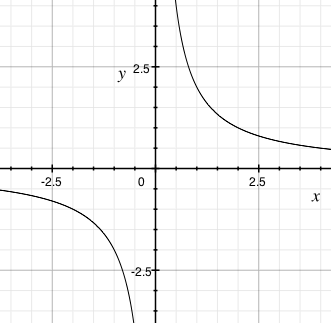 Graf funkce f(x)=2/x