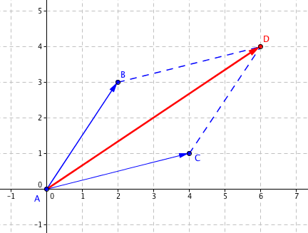 Součet vektorů \left[2, 3\right] + \left[4, 1\right]
