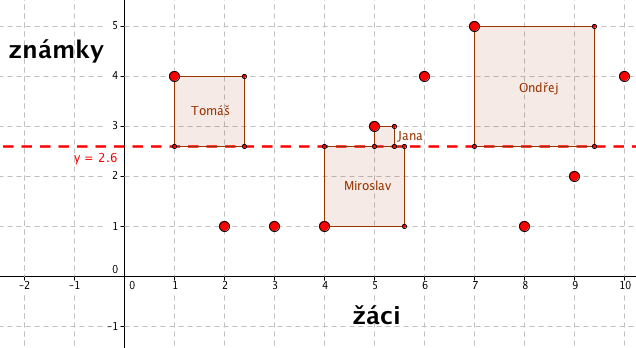 Graf s vyznačenými čtverci vzdáleností