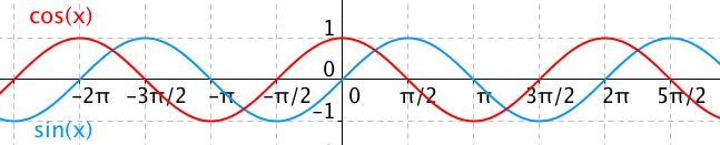 Funkce sinus a cosinus jsou jen posunuté o \pi/2
