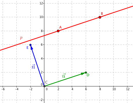 Přímka p se směrovým vektorem \vec{\mathbf{u}} a normálovým vektorem \vec{\mathbf{n}}
