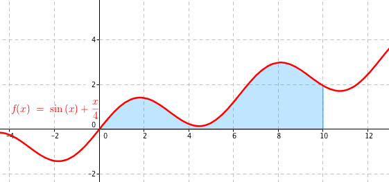 graf funkce f(x) = \sin(x) + \frac{x}{4} se zvýrazněnou plochou